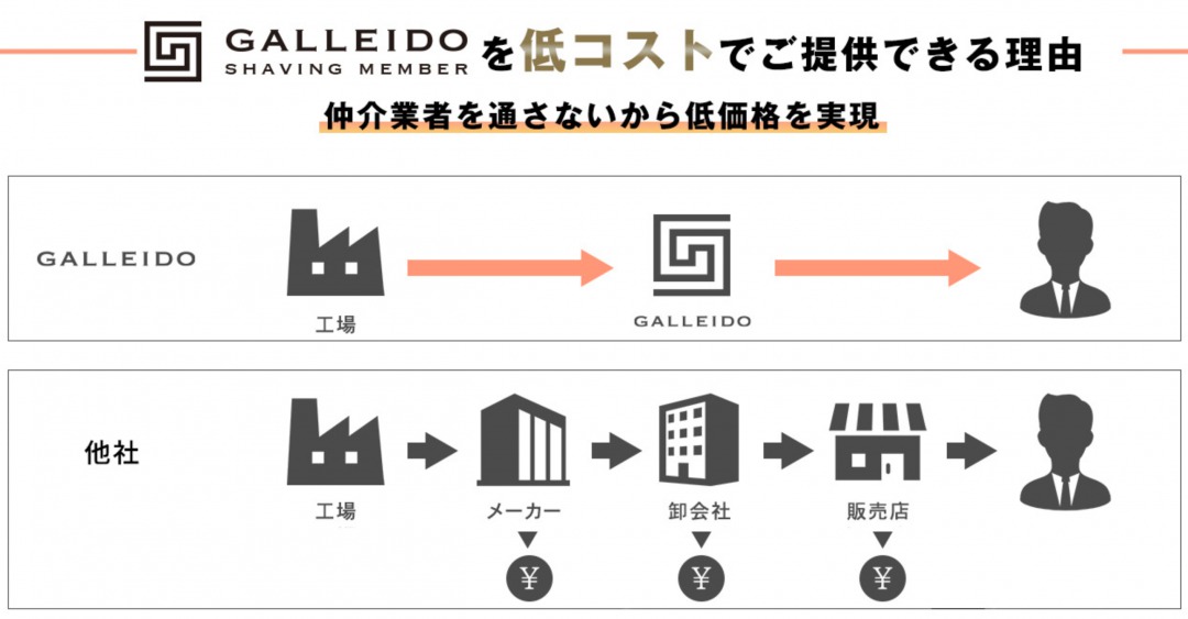 替刃の価格の安い理由